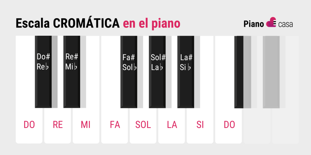 escala cromatica en el piano