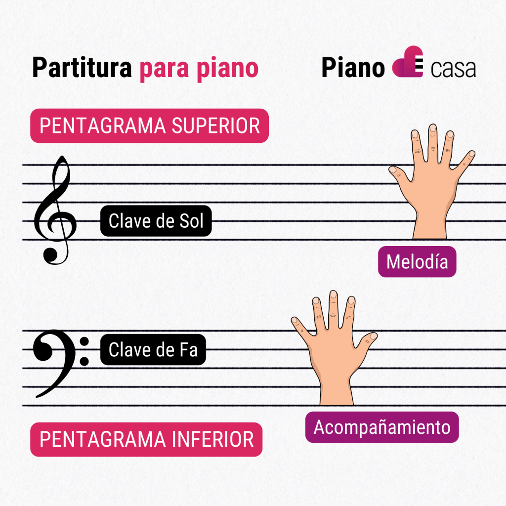 ▷【Partituras para Piano】🎹- comPartituras