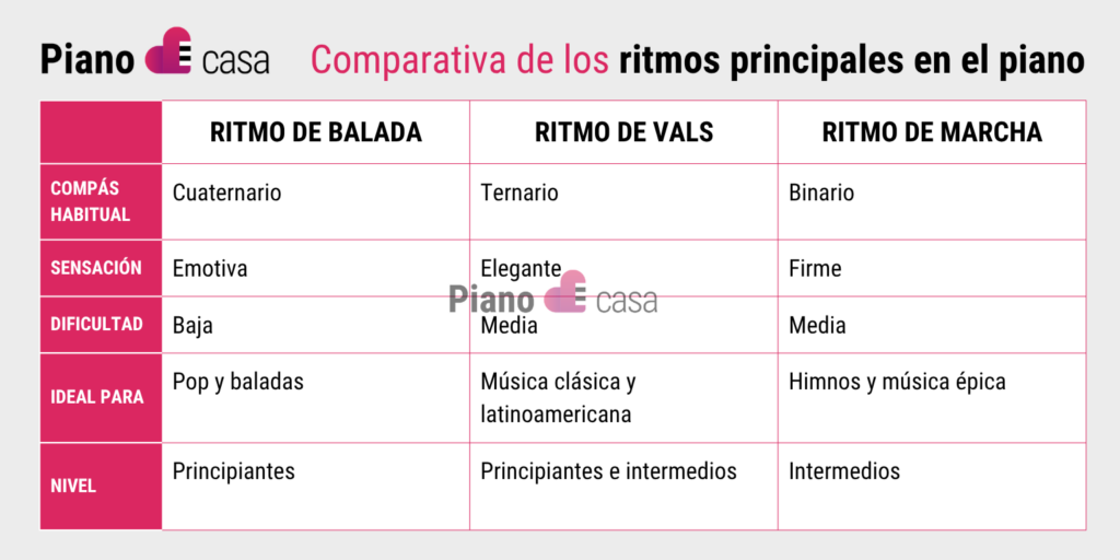 ritmos en el piano comparativa